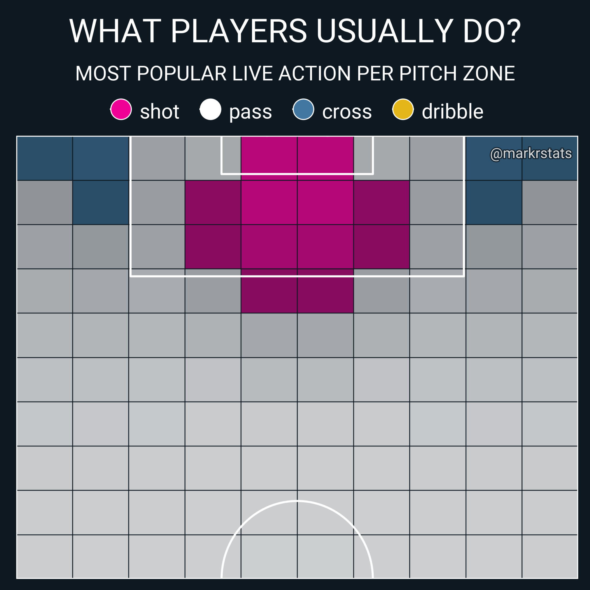 what-do-players-do-markstats